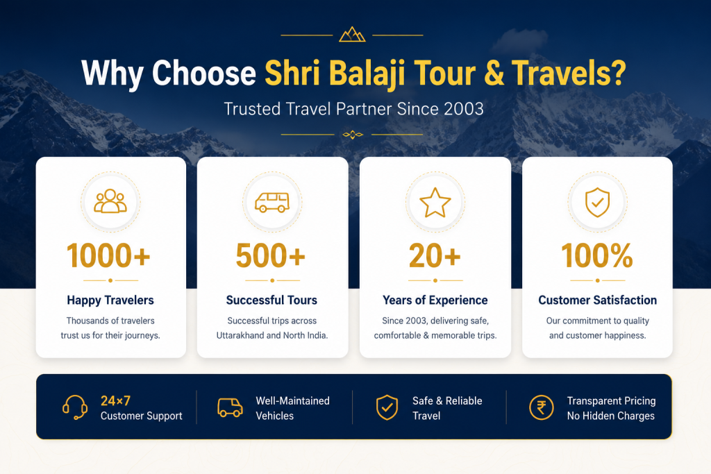 Why Choose Shri Balaji Tour & Travels – 1000+ Happy Travellers, 500+ Successful Tours, 20+ Years Experience, 100% Customer Satisfaction